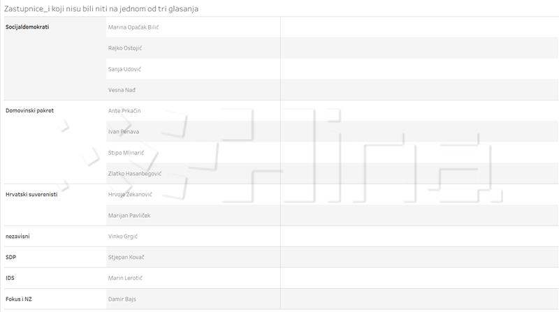 Gong: Od 333 zakona za tek tri postoje podaci o glasovima zastupnica i zastupnika