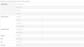 Gong: Od 333 zakona za tek tri postoje podaci o glasovima zastupnica i zastupnika