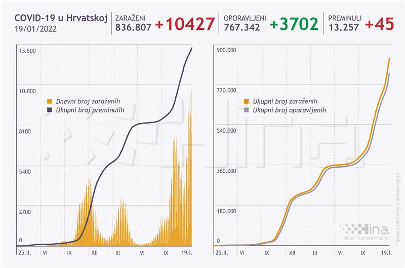 U Hrvatskoj novi rekord - 10.427 slučajeva koronavirusa