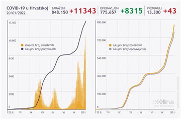 U Hrvatskoj novi rekord: Ukupno 17.489 novozaraženih, umrle 43 osobe