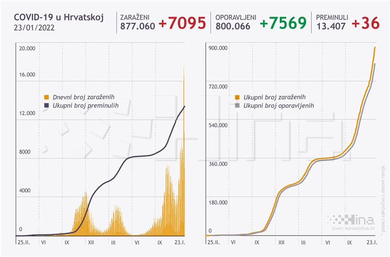 U Hrvatskoj 7095 novoboljelih od covid-19, 36 umrlih