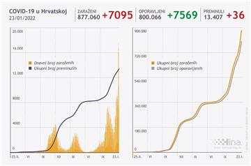 U Hrvatskoj 7095 novoboljelih od covid-19, 36 umrlih