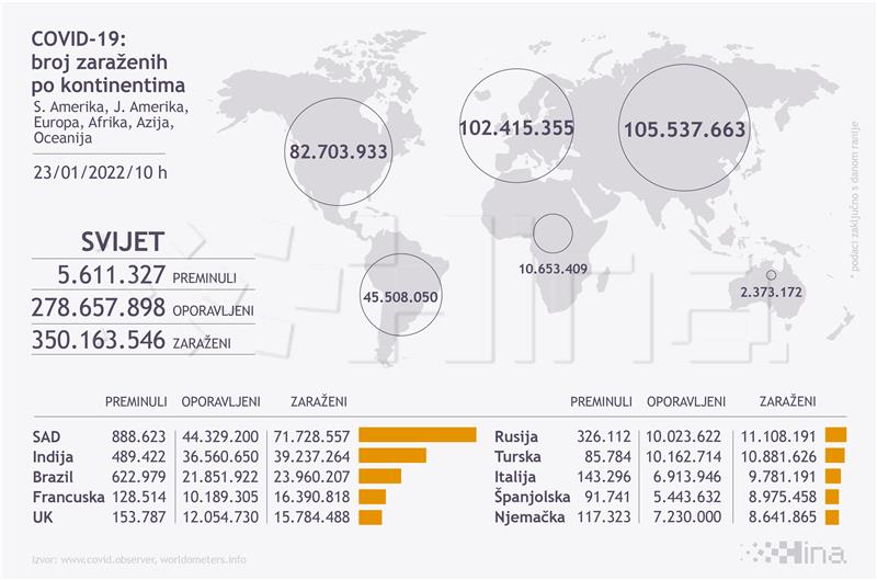 Croatia's coronavirus update: 7,095 new cases, 36 deaths, 7,569 recoveries