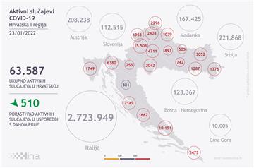 U Hrvatskoj 7095 novoboljelih od covid-19, 36 umrlih