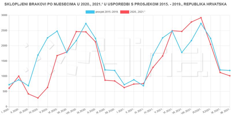 DZS: Lani umrlo 20,6 posto više ljudi u odnosu na petogodišnji prosjek 