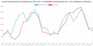 DZS: Lani umrlo 20,6 posto više ljudi u odnosu na petogodišnji prosjek 