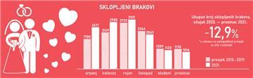 Najveći pad sklopljenih brakova tijekom prvog zatvaranja 2020.