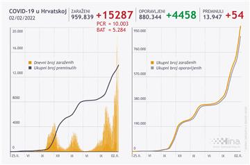 U Hrvatskoj 15.287 novozaraženih, umrle 54 osobe