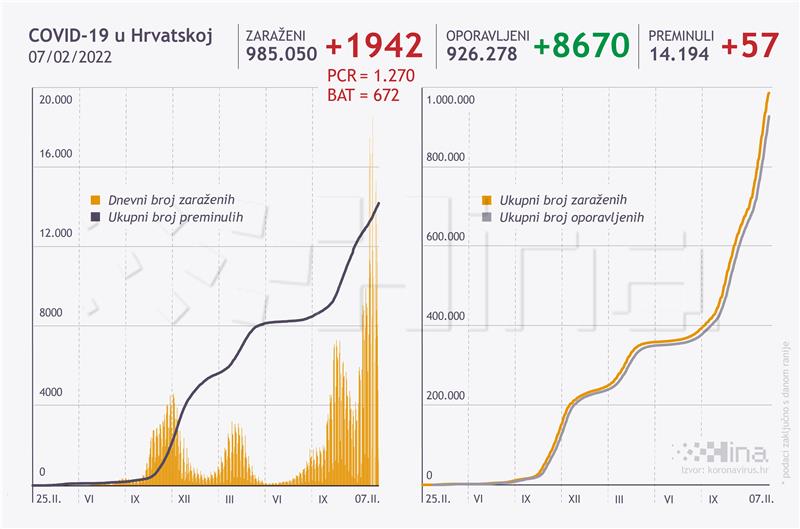 U Hrvatskoj 1942 nova slučaja zaraze, umrlo 57 soba