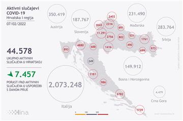 U Hrvatskoj 1942 nova slučaja zaraze, umrlo 57 soba