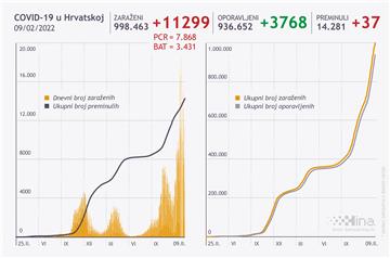 U Hrvatskoj 11.299 novozaraženih, gotovo 4000 manje nego prošle srijede