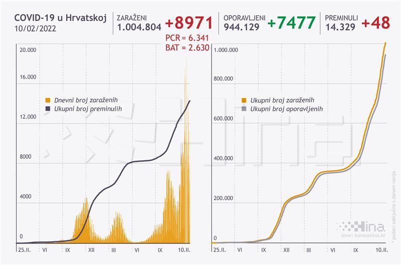 Hrvatska: Ukupno 8971 novi slučaj zaraze koronavirusom, umrlo 48 osoba