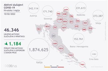 Hrvatska: Ukupno 8971 novi slučaj zaraze koronavirusom, umrlo 48 osoba