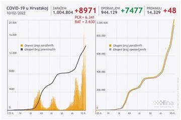 Hrvatska: Ukupno 8971 novi slučaj zaraze koronavirusom, umrlo 48 osoba