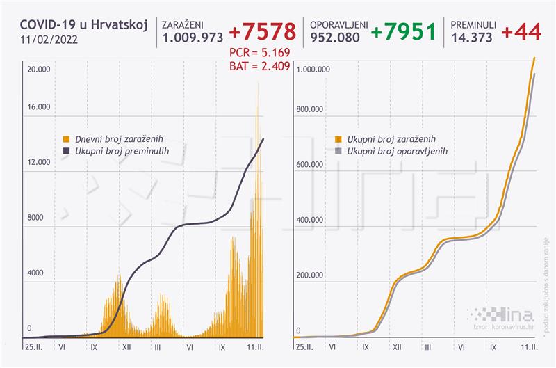 U Hrvatskoj 7578 pozitivnih na koronavirus, umrle 44 osobe