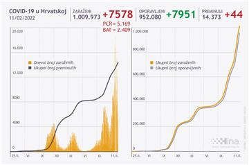 U Hrvatskoj 7578 pozitivnih na koronavirus, umrle 44 osobe