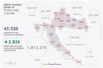 U Hrvatskoj 7578 pozitivnih na koronavirus, umrle 44 osobe