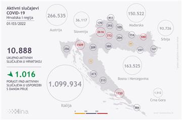 U Hrvatskoj 1149 novih slučajeva zaraze, 32 osobe umrle