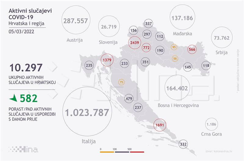 U Hrvatskoj 1524 novih slučajeva koronavirusa, umrle 22 osobe