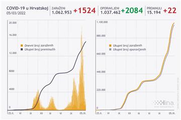 U Hrvatskoj 1524 novih slučajeva koronavirusa, umrle 22 osobe