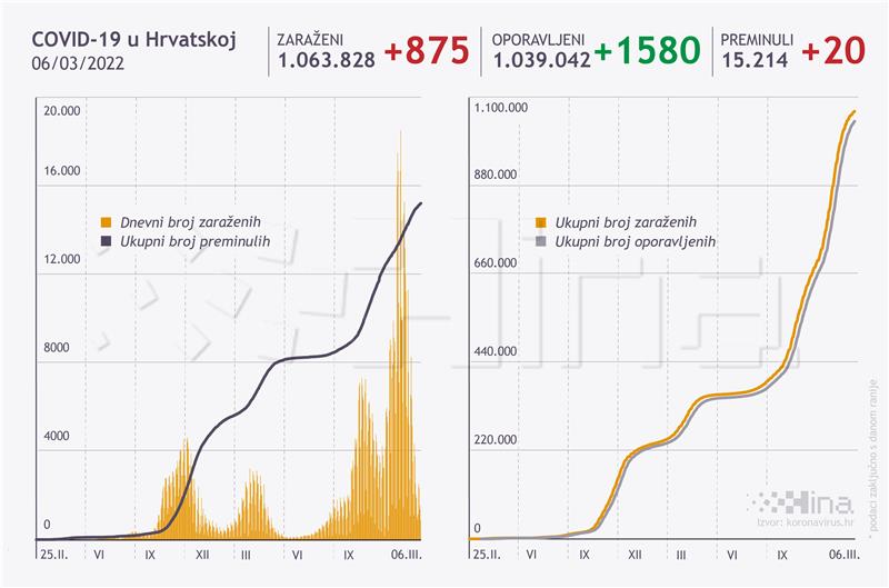 U Hrvatskoj 20 osoba umrlo, 875 novih slučajeva zaraze koronavirusom