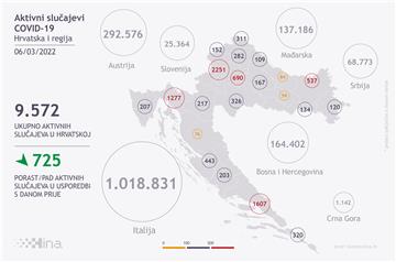 U Hrvatskoj 20 osoba umrlo, 875 novih slučajeva zaraze koronavirusom