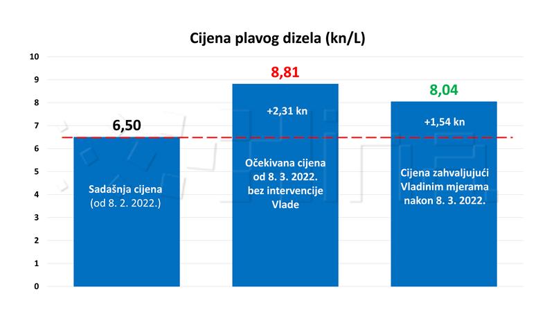 Vlada fiksira maržu i privremeno smanjuje trošarine na gorivo