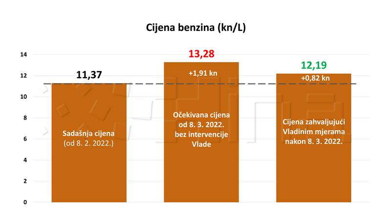 Vlada fiksira maržu i privremeno smanjuje trošarine na gorivo