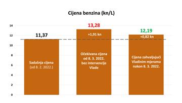 Vlada fiksira maržu i privremeno smanjuje trošarine na gorivo