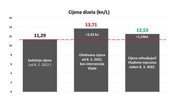 Vlada fiksira maržu i privremeno smanjuje trošarine na gorivo