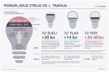 HEP: Najvećem broju kućanstava mjesečni računi od travnja 30-ak kuna veći