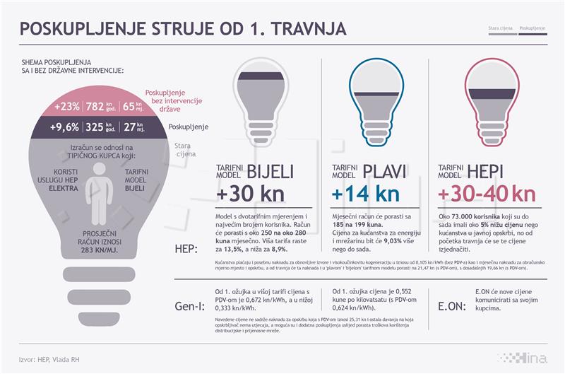  Poskupljenje električne energije od 01. travnja 