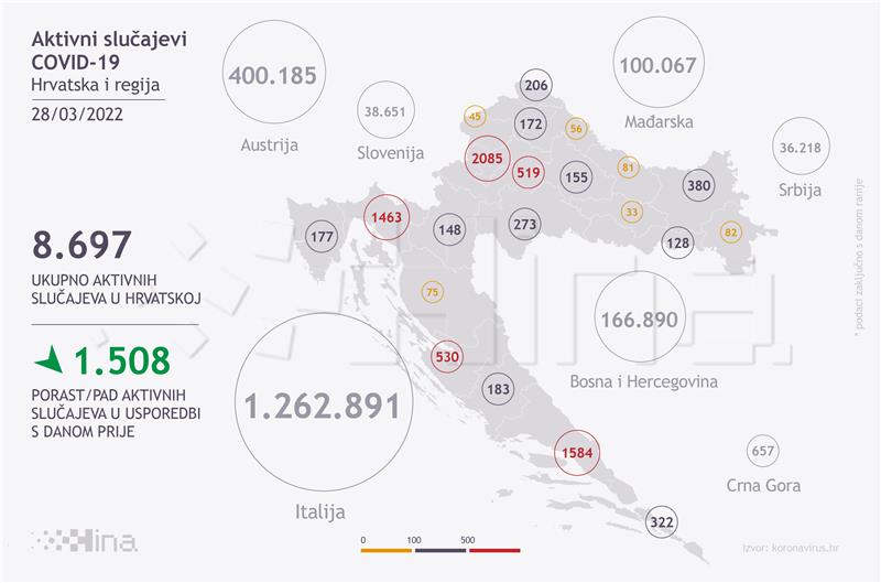 Stožer: U Hrvatskoj umrlo 14 osoba, 143 nova slučaja zaraze