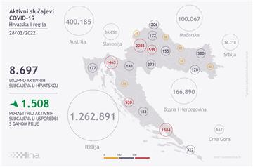 Stožer: U Hrvatskoj umrlo 14 osoba, 143 nova slučaja zaraze