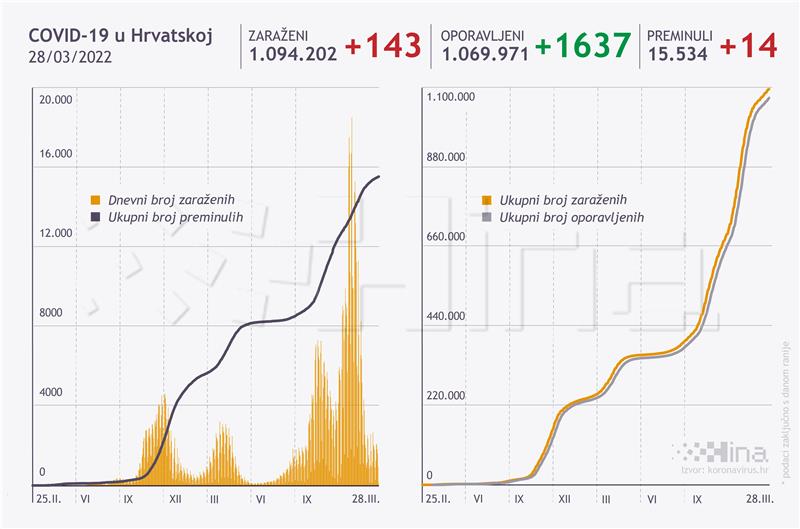 Stožer: U Hrvatskoj umrlo 14 osoba, 143 nova slučaja zaraze