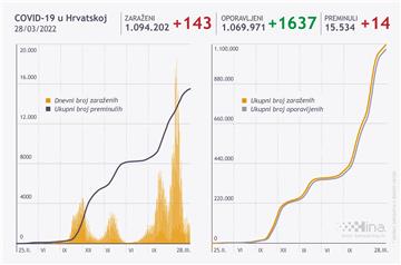 Stožer: U Hrvatskoj umrlo 14 osoba, 143 nova slučaja zaraze