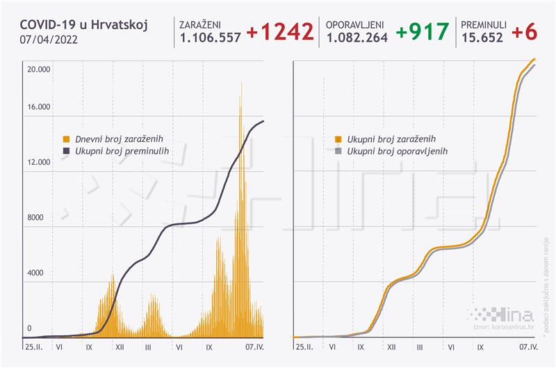 U Hrvatskoj 1242 nova slučaja koronavirusa, umrlo šest osoba 