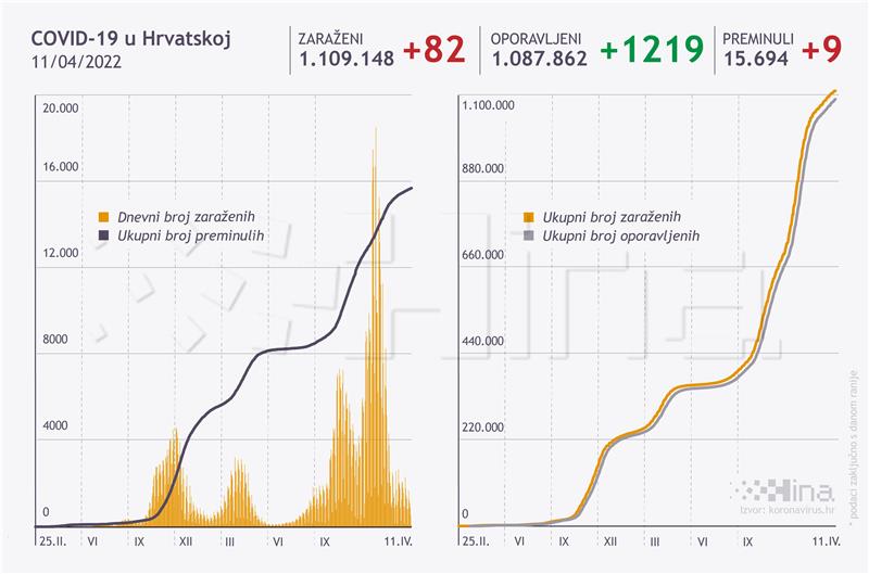 U Hrvatskoj u posljednja 24 sata zabilježena 82 nova slučaja koronavirusa