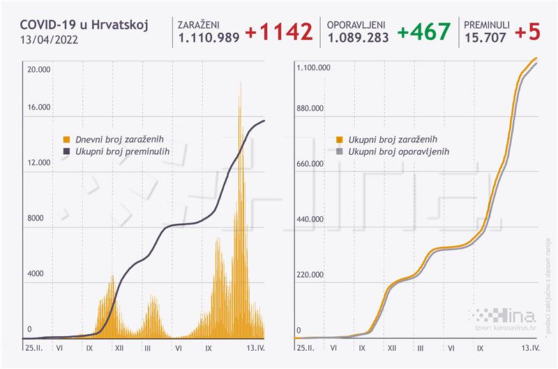 U Hrvatskoj 1142 nova slučaja koronavirusa, umrlo pet osoba