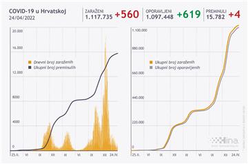 U Hrvatskoj 560 novih slučajeva zaraze koronavirusom