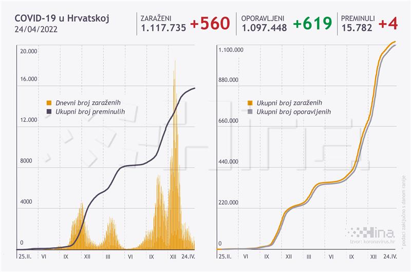 U Hrvatskoj 560 novih slučajeva zaraze koronavirusom