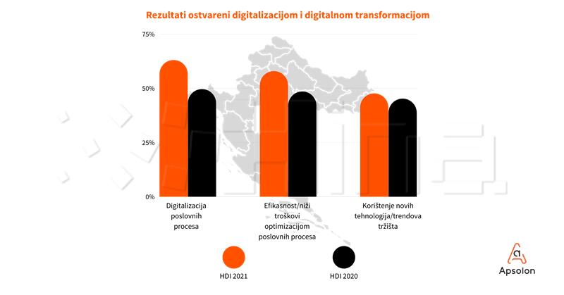 Pandemija ubrzala digitalnu transformaciju u Hrvatskoj