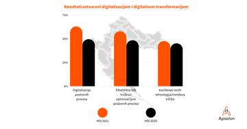 Pandemija ubrzala digitalnu transformaciju u Hrvatskoj