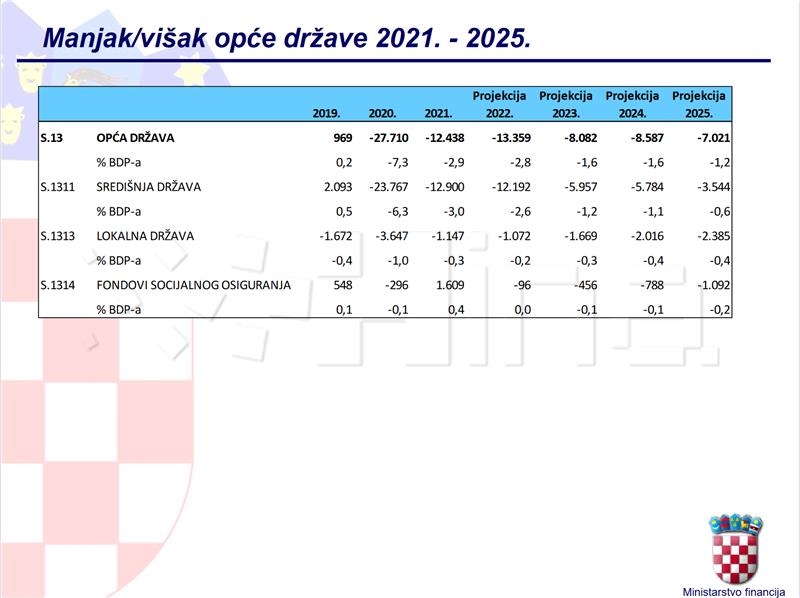 VLADA Program konvergencije - ove godine rast BDP-a 3 posto, inflacija 7,8 posto