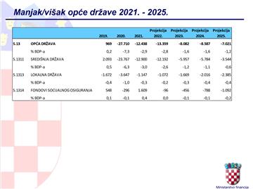 VLADA Program konvergencije - ove godine rast BDP-a 3 posto, inflacija 7,8 posto