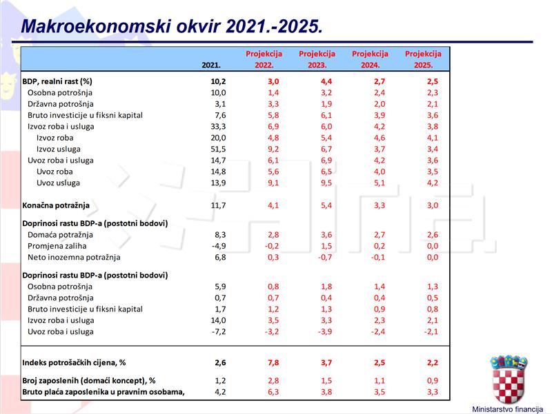 VLADA Program konvergencije - ove godine rast BDP-a 3 posto, inflacija 7,8 posto