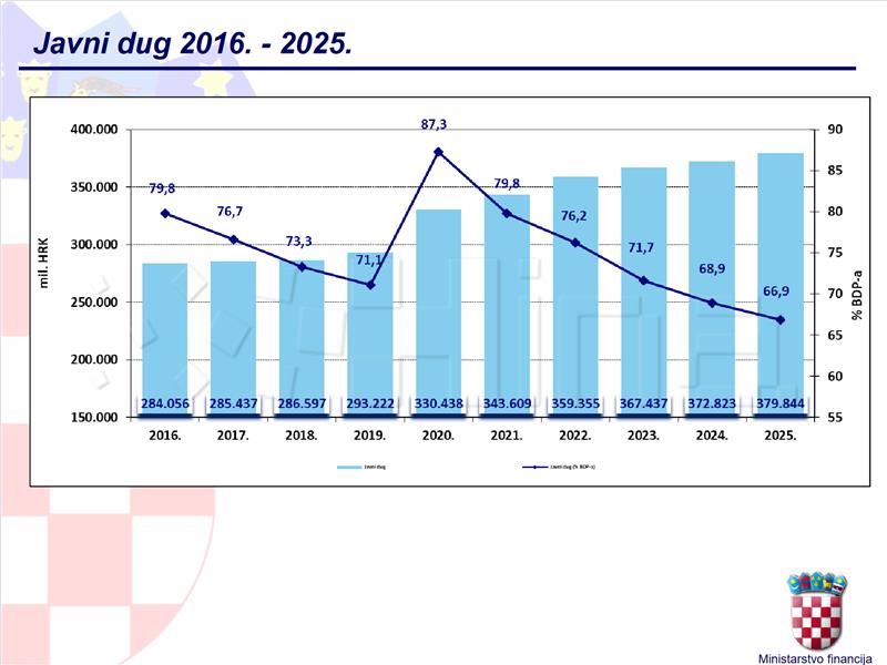 VLADA Program konvergencije - ove godine rast BDP-a 3 posto, inflacija 7,8 posto