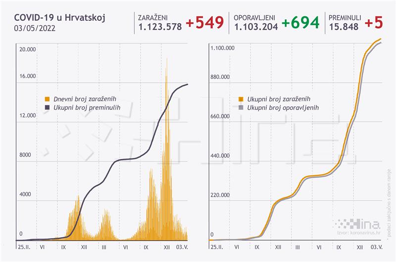 U Hrvatskoj 549 novooboljelih od covida-19