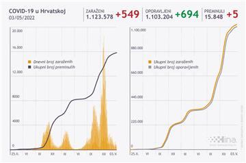 U Hrvatskoj 549 novooboljelih od covida-19