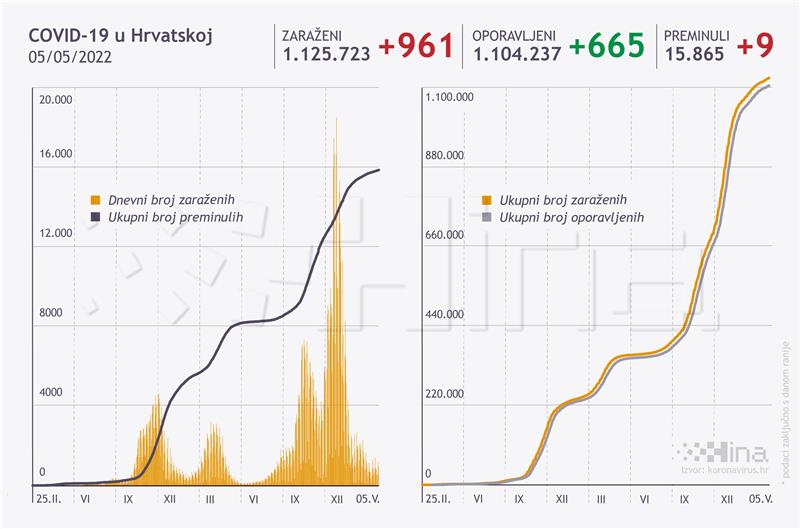 Nacionalni stožer: 961 novi slučaj koronavirusa, 9 umrlih